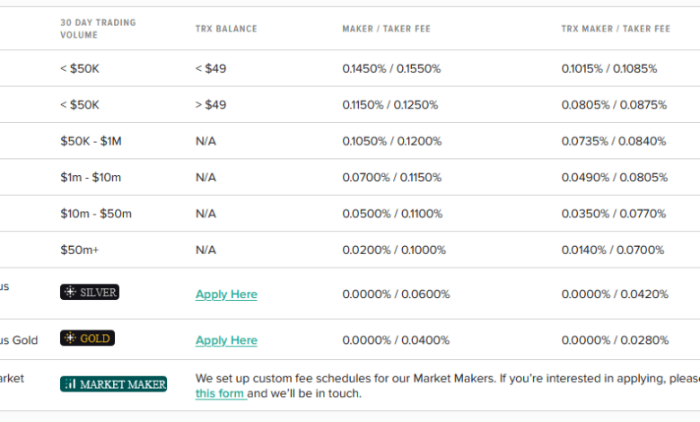 Sàn Poloniex là gì? Hướng dẫn sàn Poloniex chi tiết nhất