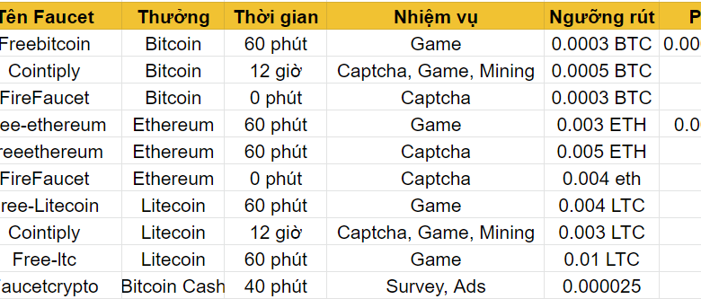 Faucet Crypto là gì? Cách kiếm tiền miễn phí từ FaucetCrypto (2022)