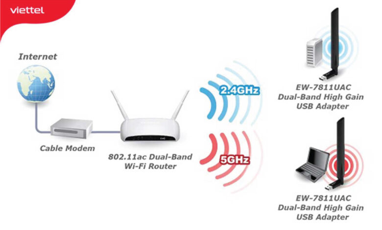 So sánh 05 điểm khác biệt giữa wifi 2.4 GHz và 5 GHz