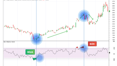 Sử dụng RSI để giao dịch với trạng thái quá mua, quá bán