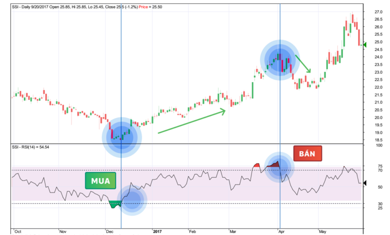 Sử dụng RSI để giao dịch với trạng thái quá mua, quá bán