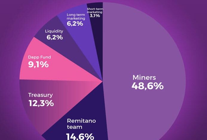 Thông tin về khởi chạy mainnet Remitano Network(RENEC)