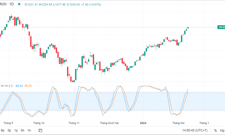 Chỉ báo Stochastic RSI là gì? Ứng dụng chỉ báo trong giao dịch